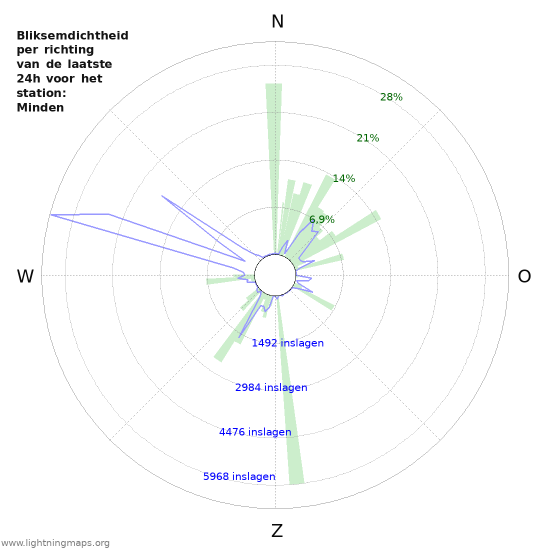 Grafieken: Bliksemdichtheid per richting
