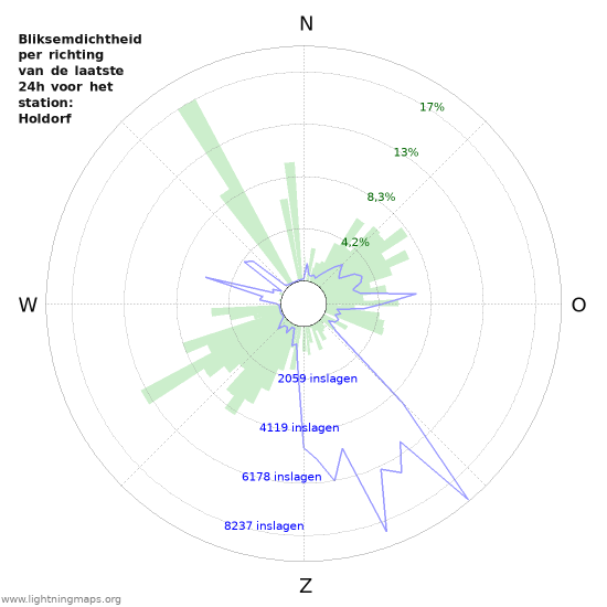 Grafieken: Bliksemdichtheid per richting