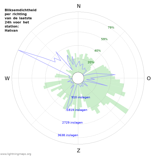Grafieken: Bliksemdichtheid per richting