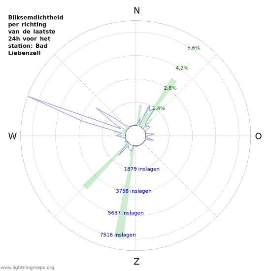 Grafieken: Bliksemdichtheid per richting