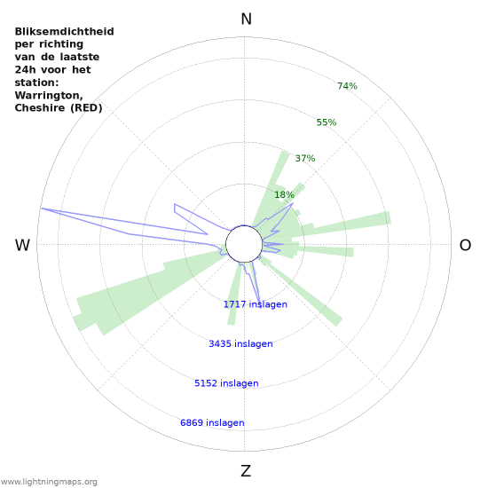 Grafieken: Bliksemdichtheid per richting