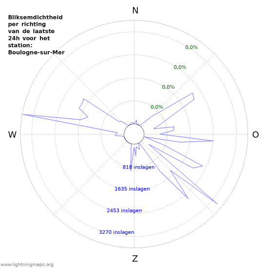 Grafieken: Bliksemdichtheid per richting