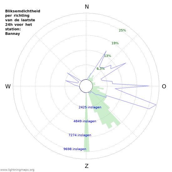 Grafieken: Bliksemdichtheid per richting
