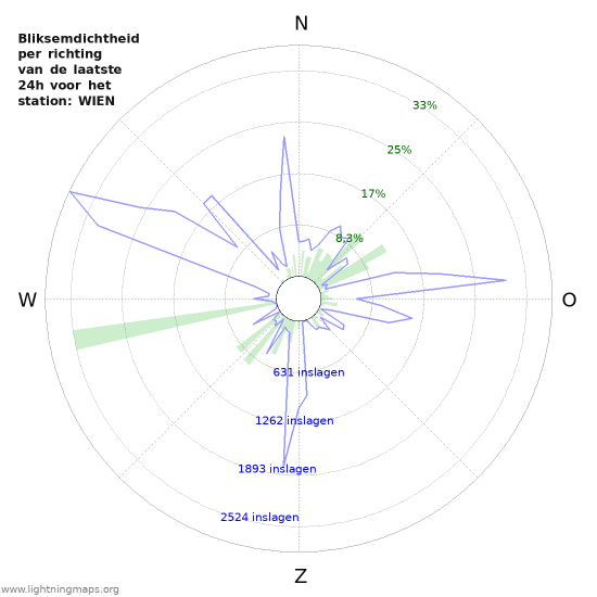 Grafieken: Bliksemdichtheid per richting