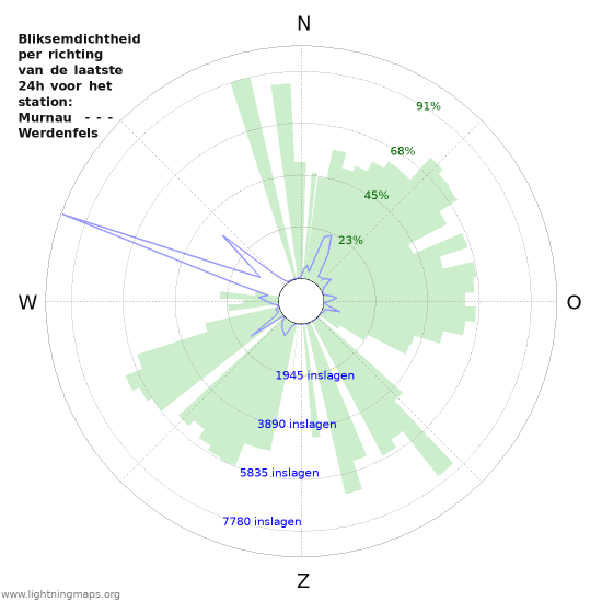 Grafieken: Bliksemdichtheid per richting