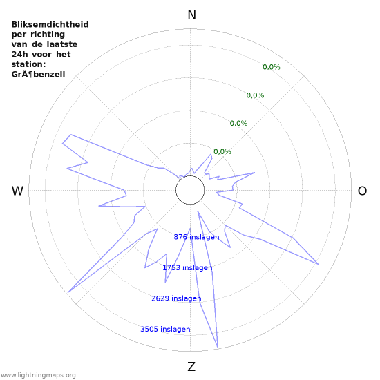 Grafieken: Bliksemdichtheid per richting