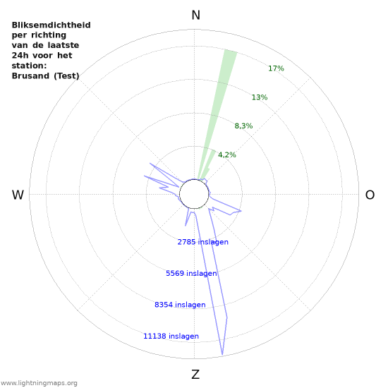 Grafieken: Bliksemdichtheid per richting
