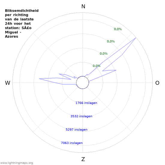 Grafieken: Bliksemdichtheid per richting