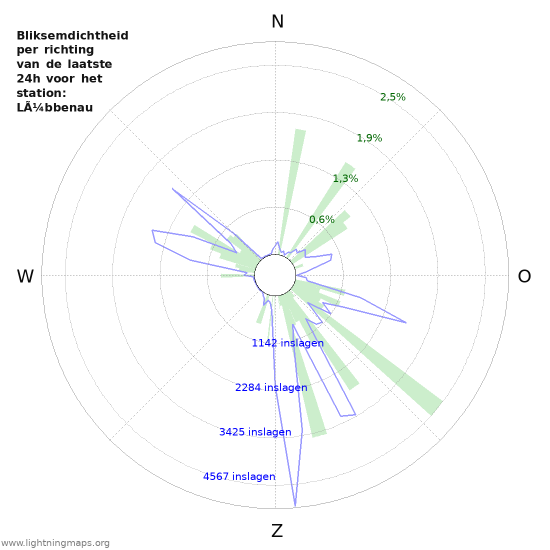 Grafieken: Bliksemdichtheid per richting