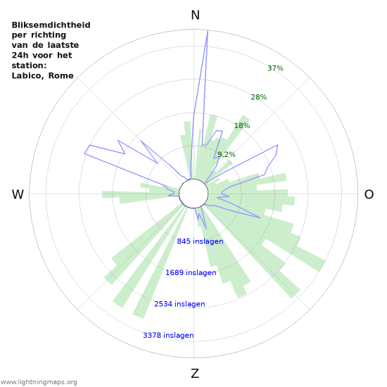 Grafieken: Bliksemdichtheid per richting