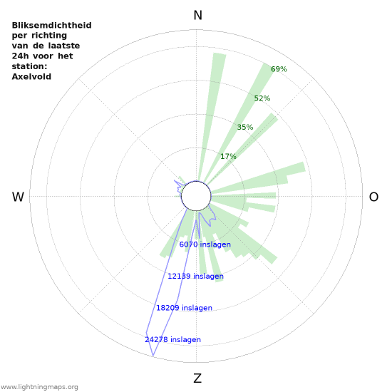 Grafieken: Bliksemdichtheid per richting