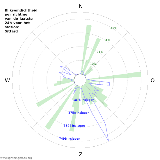 Grafieken: Bliksemdichtheid per richting