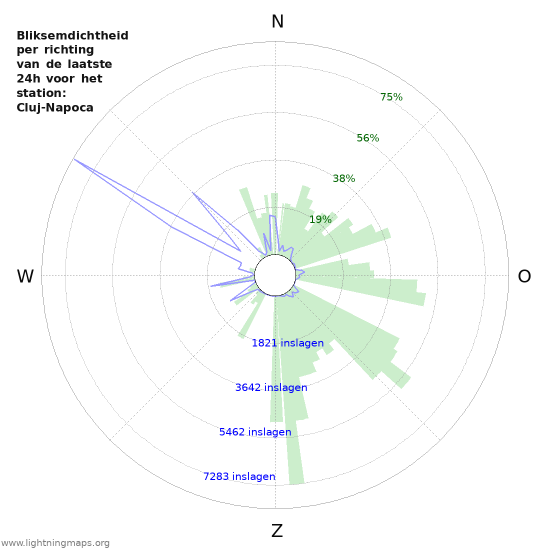 Grafieken: Bliksemdichtheid per richting