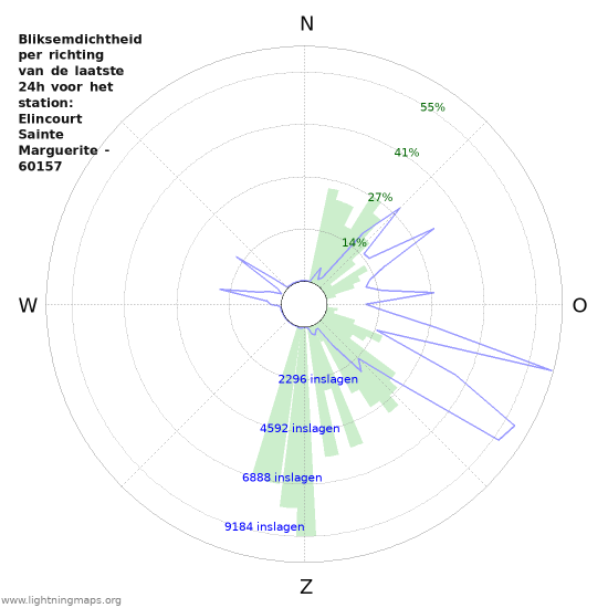 Grafieken: Bliksemdichtheid per richting