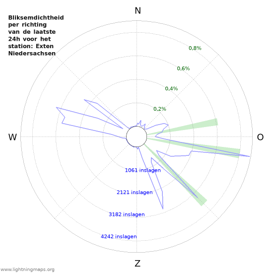 Grafieken: Bliksemdichtheid per richting