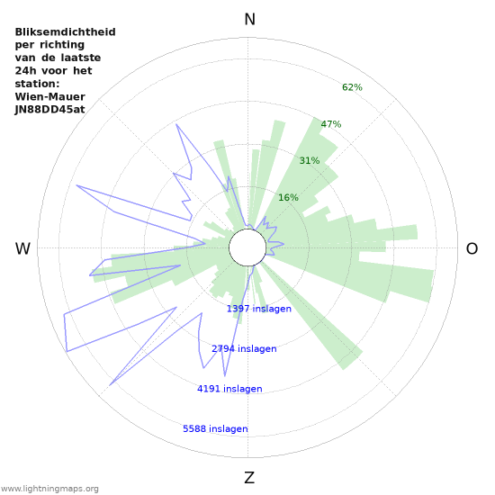 Grafieken: Bliksemdichtheid per richting