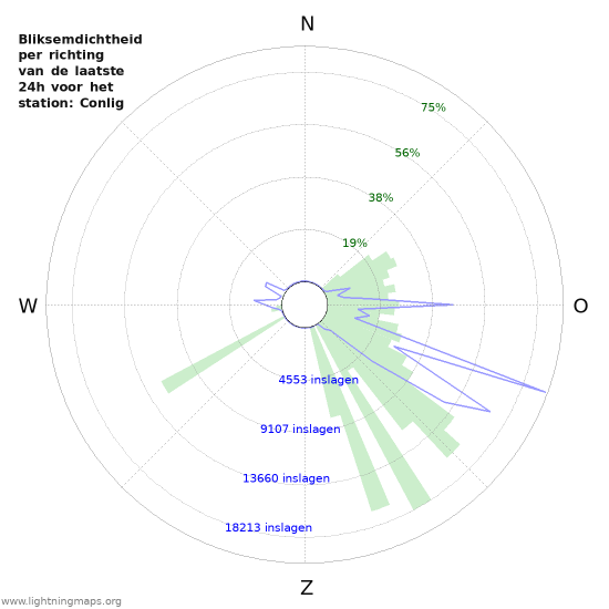 Grafieken: Bliksemdichtheid per richting