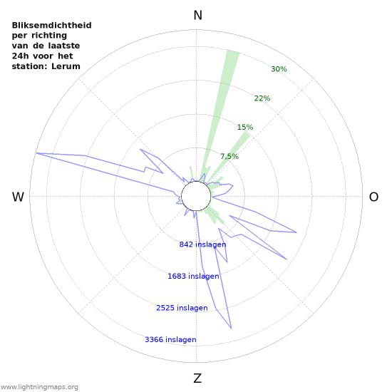 Grafieken: Bliksemdichtheid per richting
