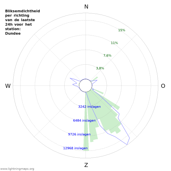 Grafieken: Bliksemdichtheid per richting