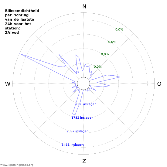 Grafieken: Bliksemdichtheid per richting