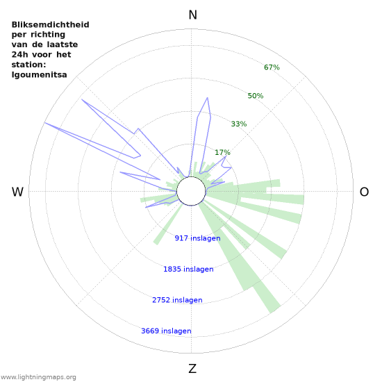 Grafieken: Bliksemdichtheid per richting