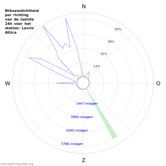 Grafieken: Bliksemdichtheid per richting