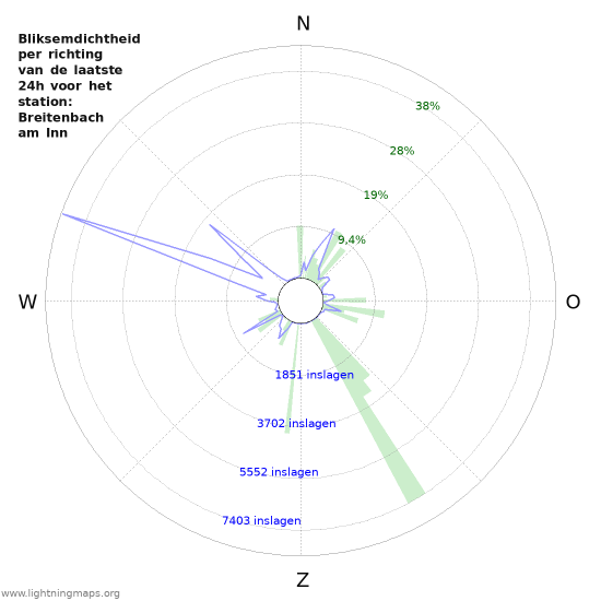 Grafieken: Bliksemdichtheid per richting