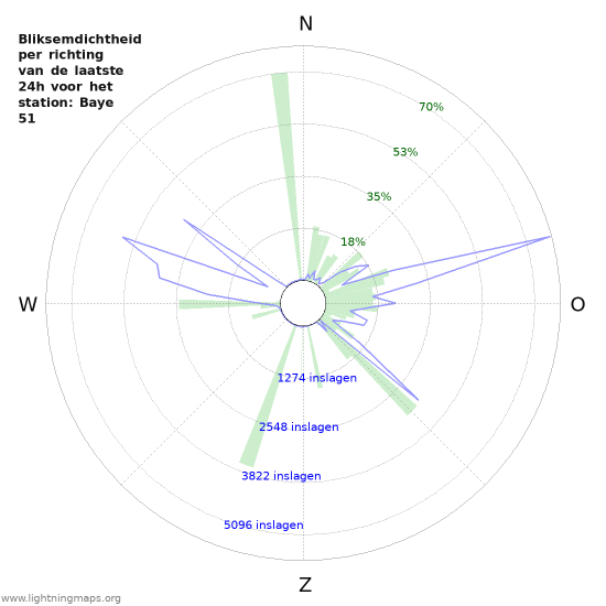 Grafieken: Bliksemdichtheid per richting