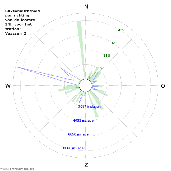 Grafieken: Bliksemdichtheid per richting