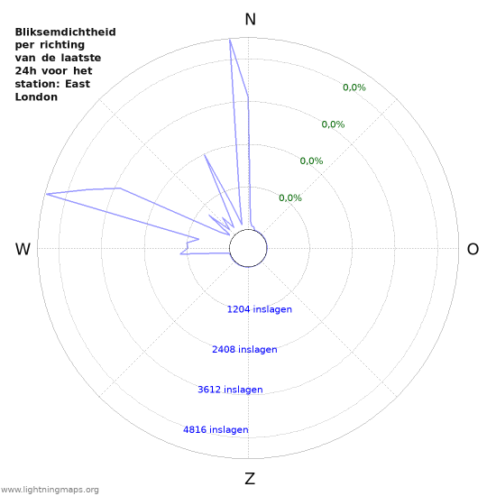 Grafieken: Bliksemdichtheid per richting