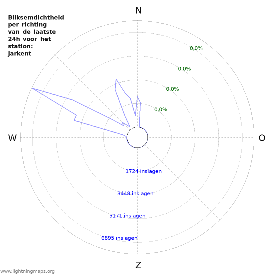 Grafieken: Bliksemdichtheid per richting