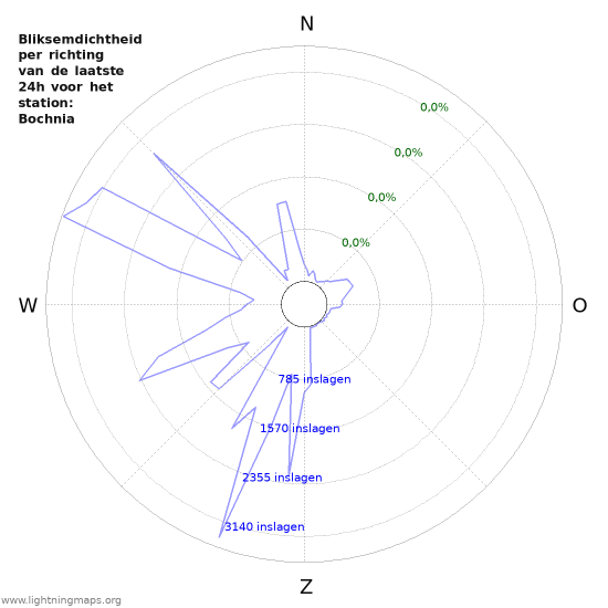 Grafieken: Bliksemdichtheid per richting
