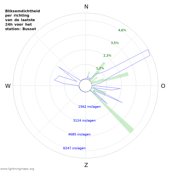 Grafieken: Bliksemdichtheid per richting