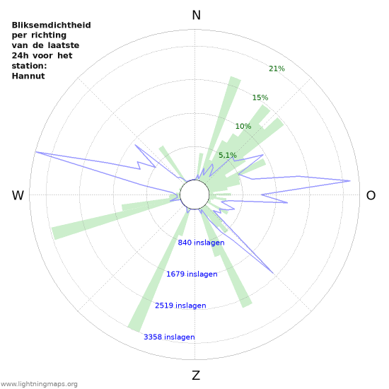 Grafieken: Bliksemdichtheid per richting