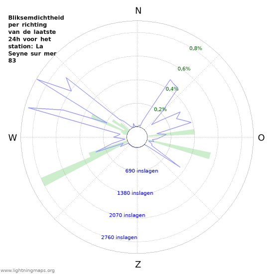 Grafieken: Bliksemdichtheid per richting