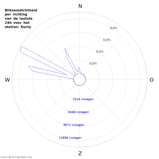 Grafieken: Bliksemdichtheid per richting