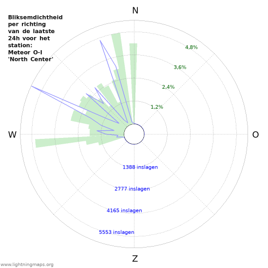 Grafieken: Bliksemdichtheid per richting