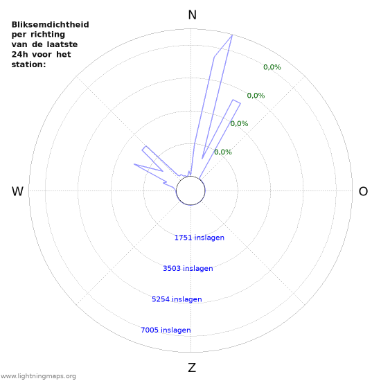 Grafieken: Bliksemdichtheid per richting