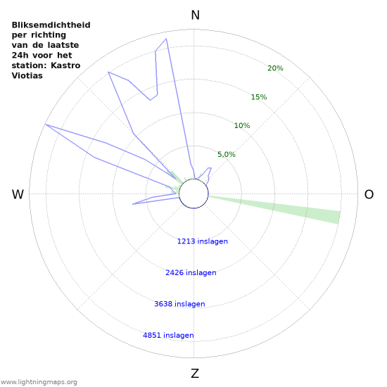 Grafieken: Bliksemdichtheid per richting