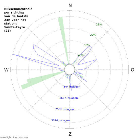 Grafieken: Bliksemdichtheid per richting