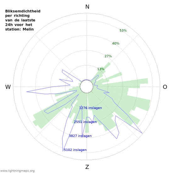 Grafieken: Bliksemdichtheid per richting