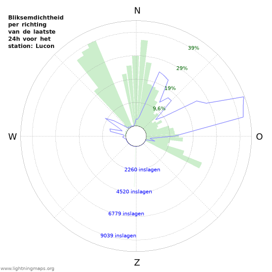 Grafieken: Bliksemdichtheid per richting
