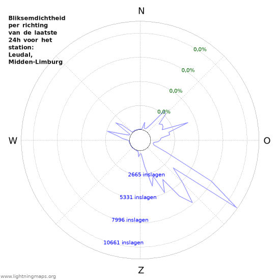 Grafieken: Bliksemdichtheid per richting