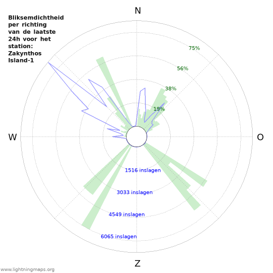 Grafieken: Bliksemdichtheid per richting
