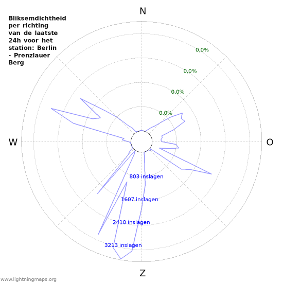 Grafieken: Bliksemdichtheid per richting