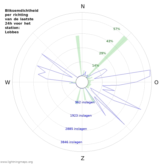 Grafieken: Bliksemdichtheid per richting