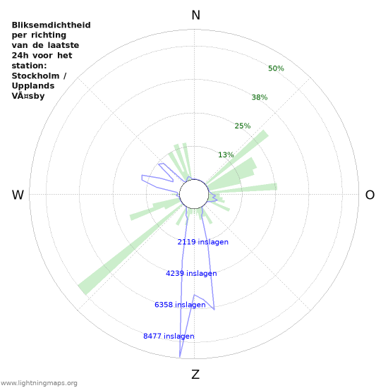 Grafieken: Bliksemdichtheid per richting
