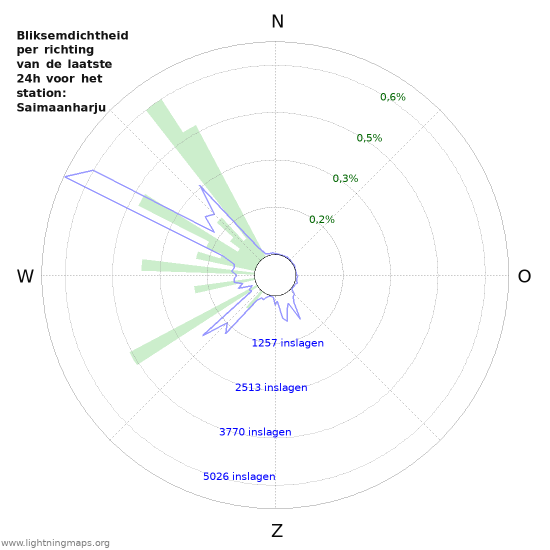 Grafieken: Bliksemdichtheid per richting