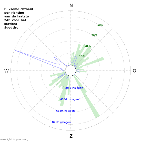 Grafieken: Bliksemdichtheid per richting