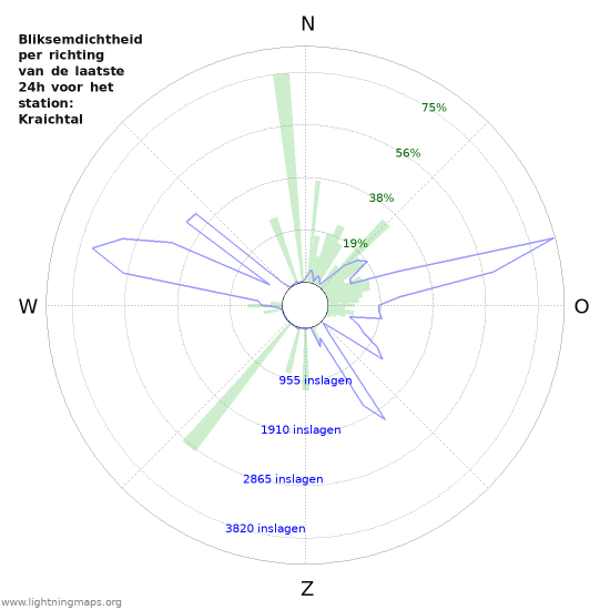 Grafieken: Bliksemdichtheid per richting